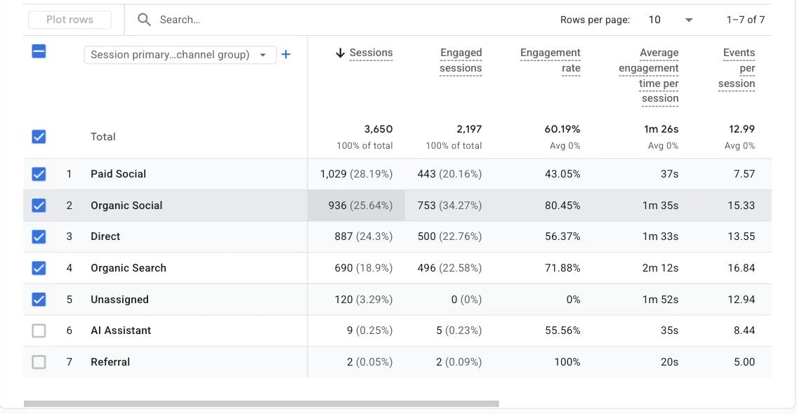 Google Analytics 4 traffic acquisition table comparing sessions and engagement rate for paid social, organic search, direct