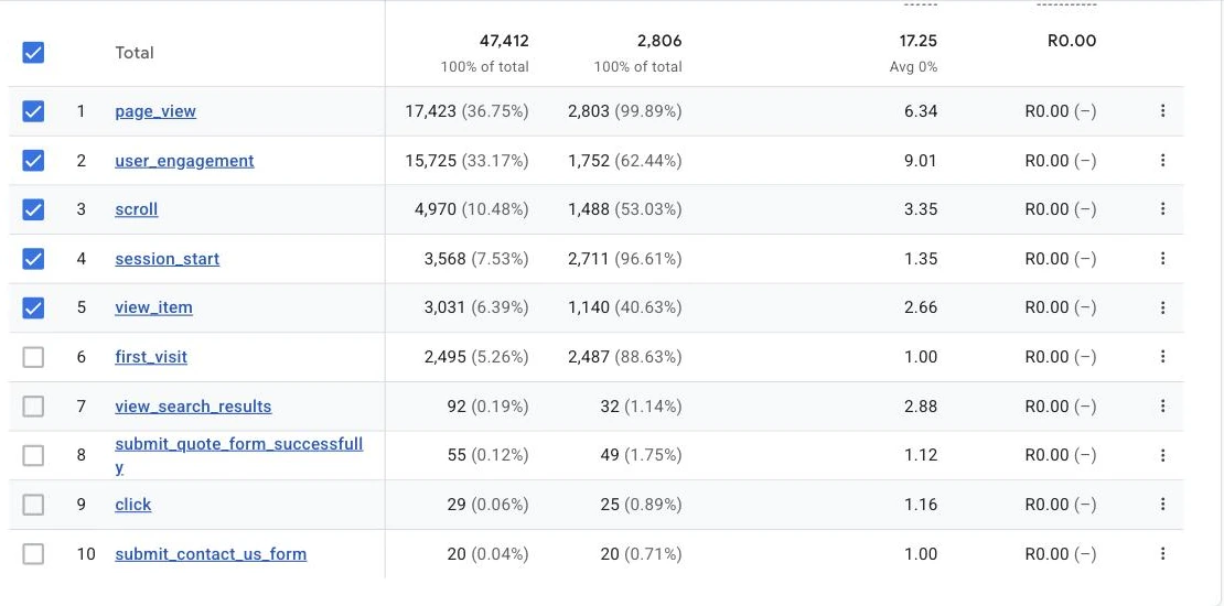Google Analytics 4 events report listing page views, scrolls and form submissions, the key events behind lead tracking