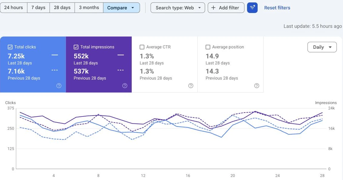 Google Search Console Performance report comparing the last 28 days with the previous 28 days for clicks and impressions