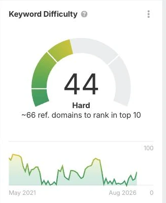 SEO tool keyword difficulty gauge showing a score of 44, labelled Hard, with about 66 referring domains needed to rank